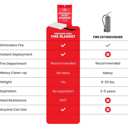 Prepared Hero Emergency Fire Blanket - 4 Pack - Fire Suppression Blanket for Kitchen, 40” x 40” Fire Blanket for Home, Fiberglass Fire Blanket